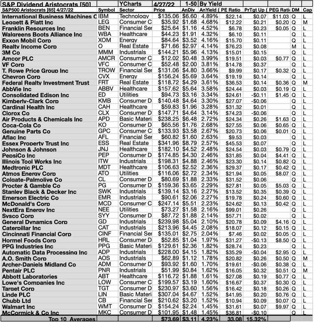 Top 50 Dividend Aristocrats By Yield