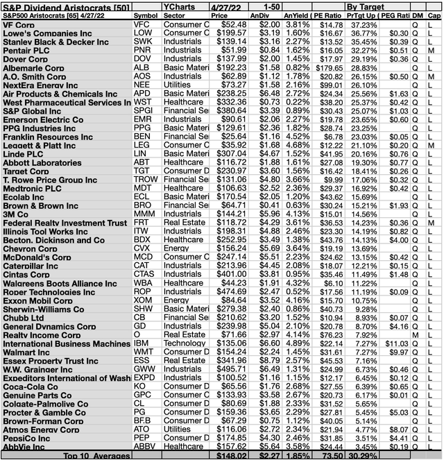 Top 50 Dividend Aristocrats By Broker Targets