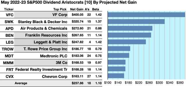S&P 500 Dividend Aristocrats 10 GAINERS MAY, 22-23