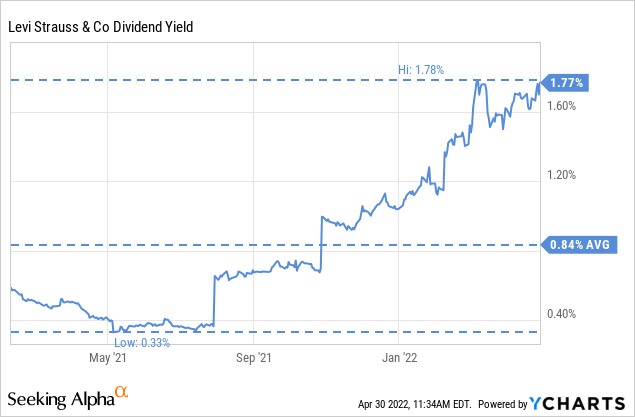Levi dividend yield