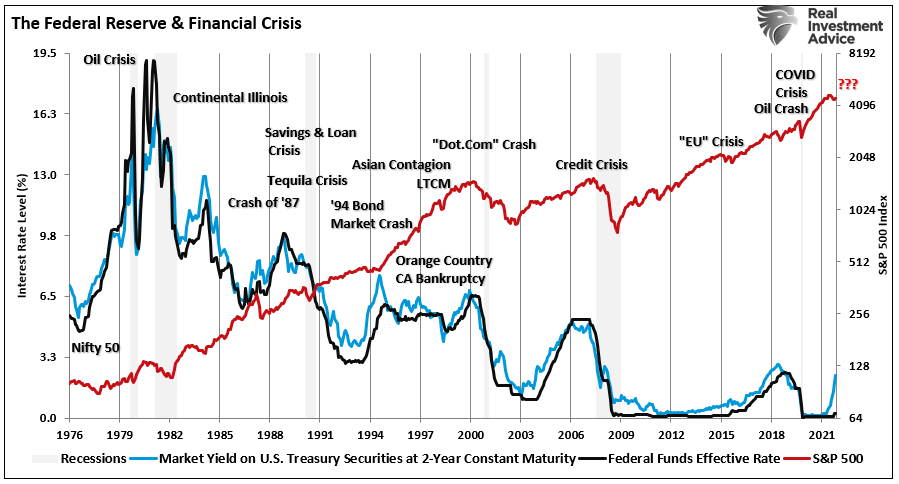 The Federal Reserve and Financial Crisis
