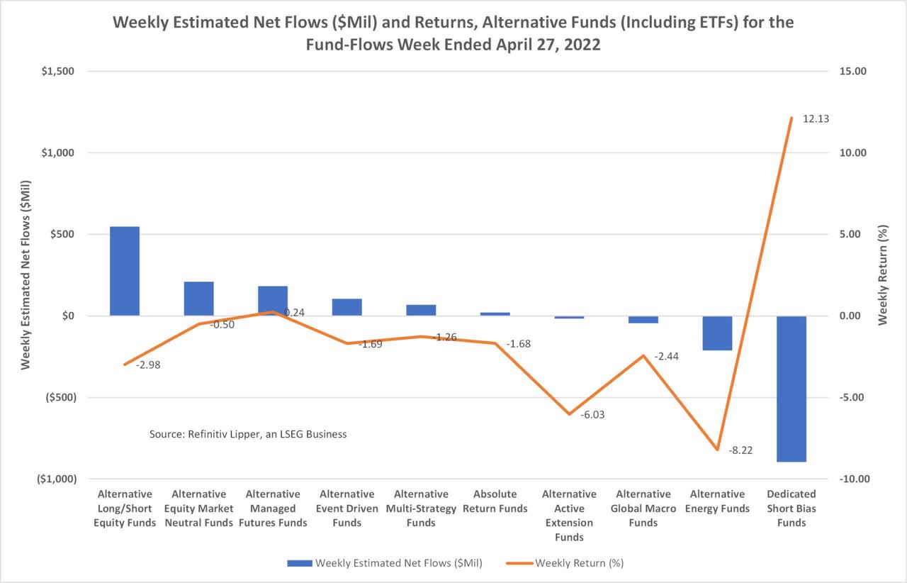 Weekly estimated net flows
