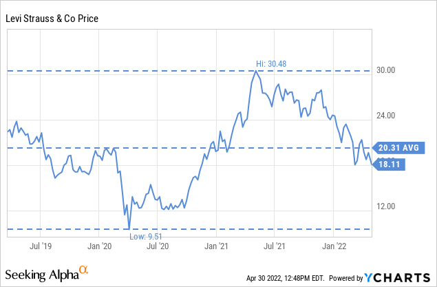 Levis on sale share price