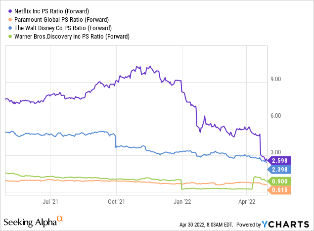 Paramount Global Stock: 13.86% Yield, No Longer A Trap (NASDAQ:PARA ...