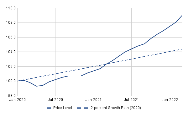 Prices Continue To Rise, Exceeding Fed Projections | Seeking Alpha