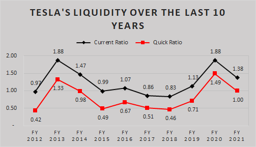 Telsa Liquidity over the last 10 years 