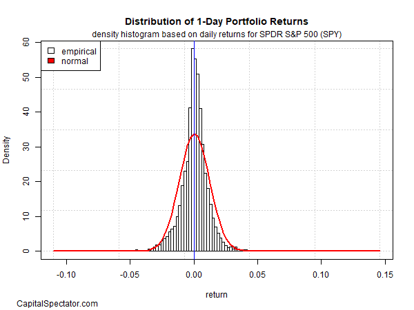 Financial Market Returns