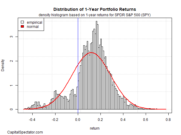 Financial Market Returns