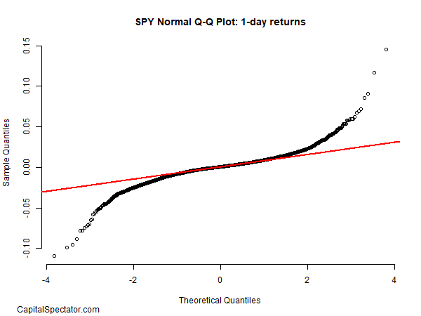 Financial Market Returns