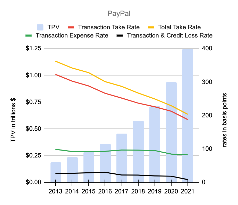 PayPal Take Rate