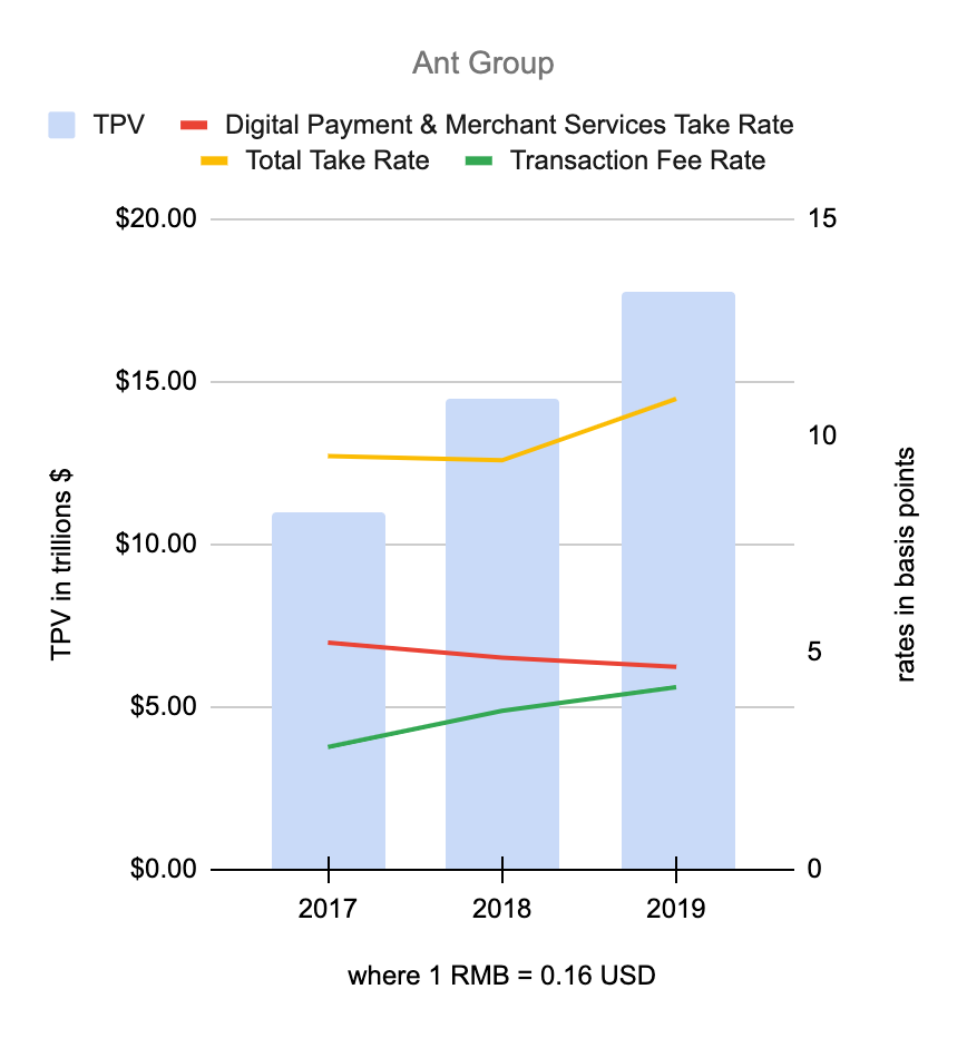 Ant Group Take Rate