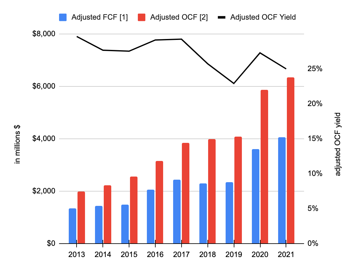 OCF Growth