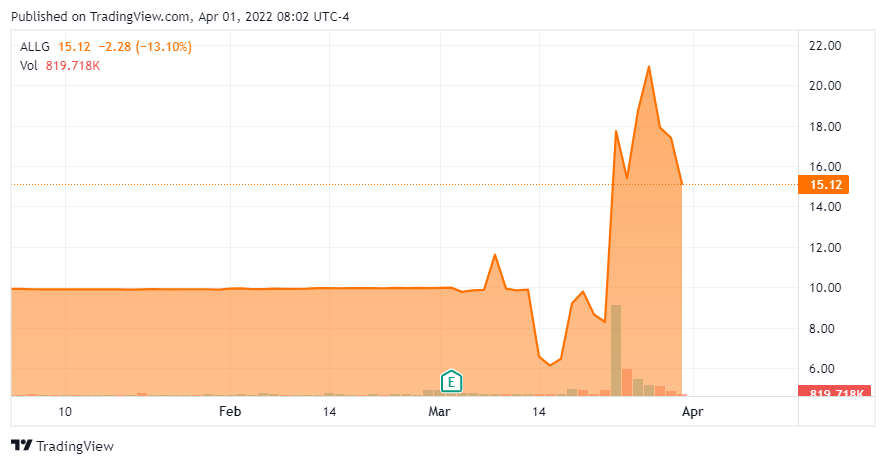 Allego share price chart