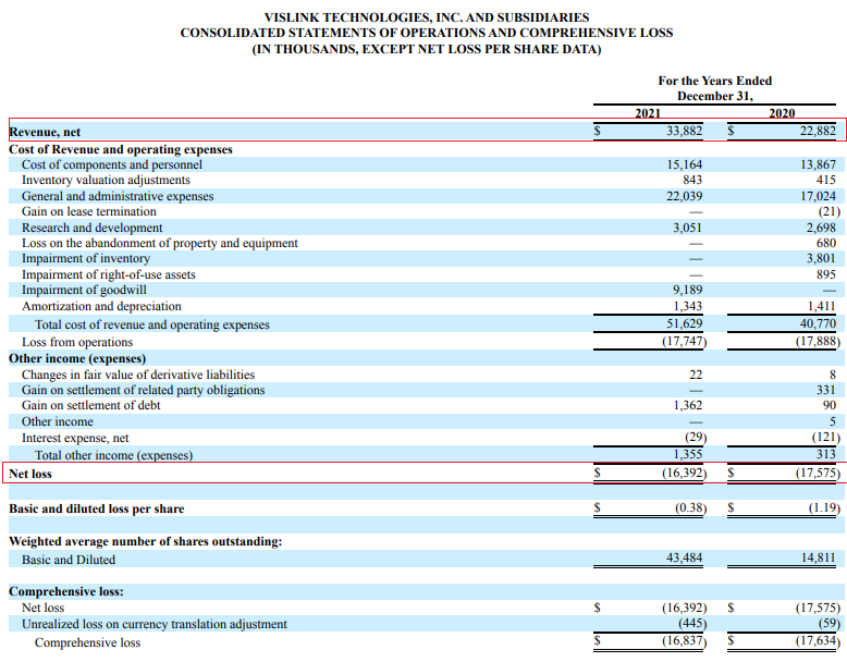 Vislink 2021 income statement