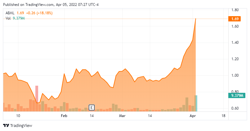 ABML share price chart