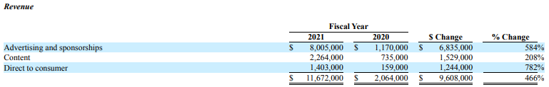 Super League Gaming 2021 revenues