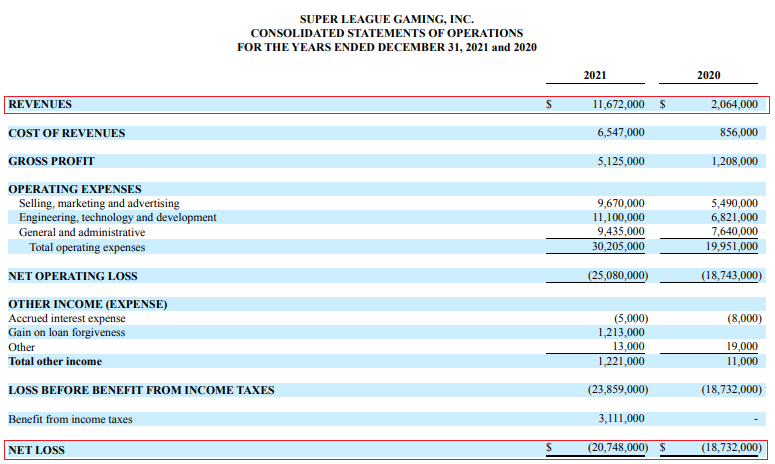 Super League Gaming 2021 income statement