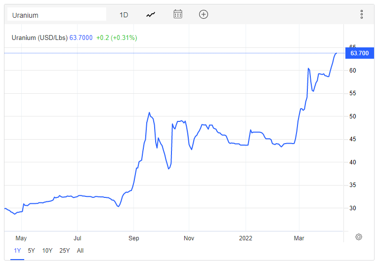 Uranium price