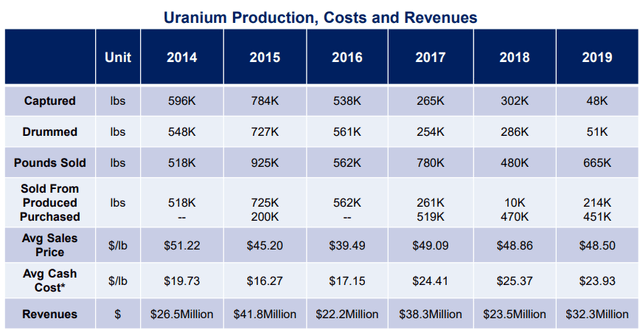 Ur-Energy financials