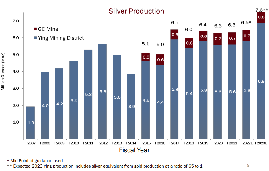 Silvercorp Metals silver production