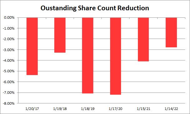 Share Count Reduction