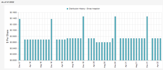 XFLT Distribution History