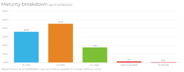 XFLT Maturity Breakdown