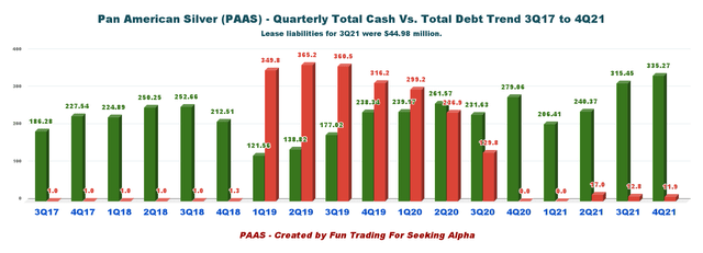 PAAS: Chart quarterly cash versus debt history