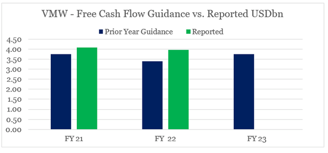 VMware free cash flow guidance