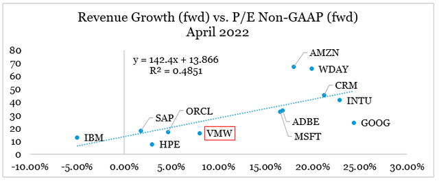 VMware Cloud sector growth versus valuations
