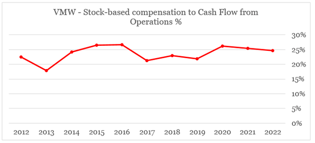 VMware stock-based compensation to cash flow