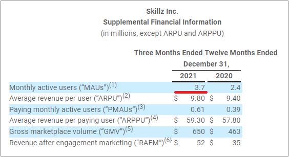 Skillz Q4 2021 earnings press release.