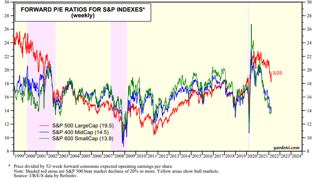 Forward PE Ratio for S&P indexes chart