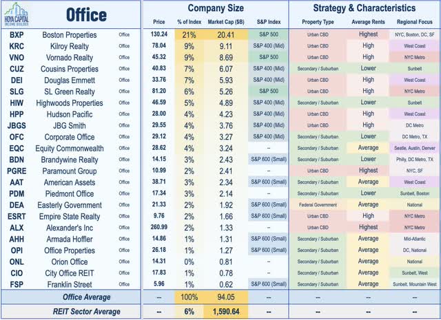 office REITs 2022