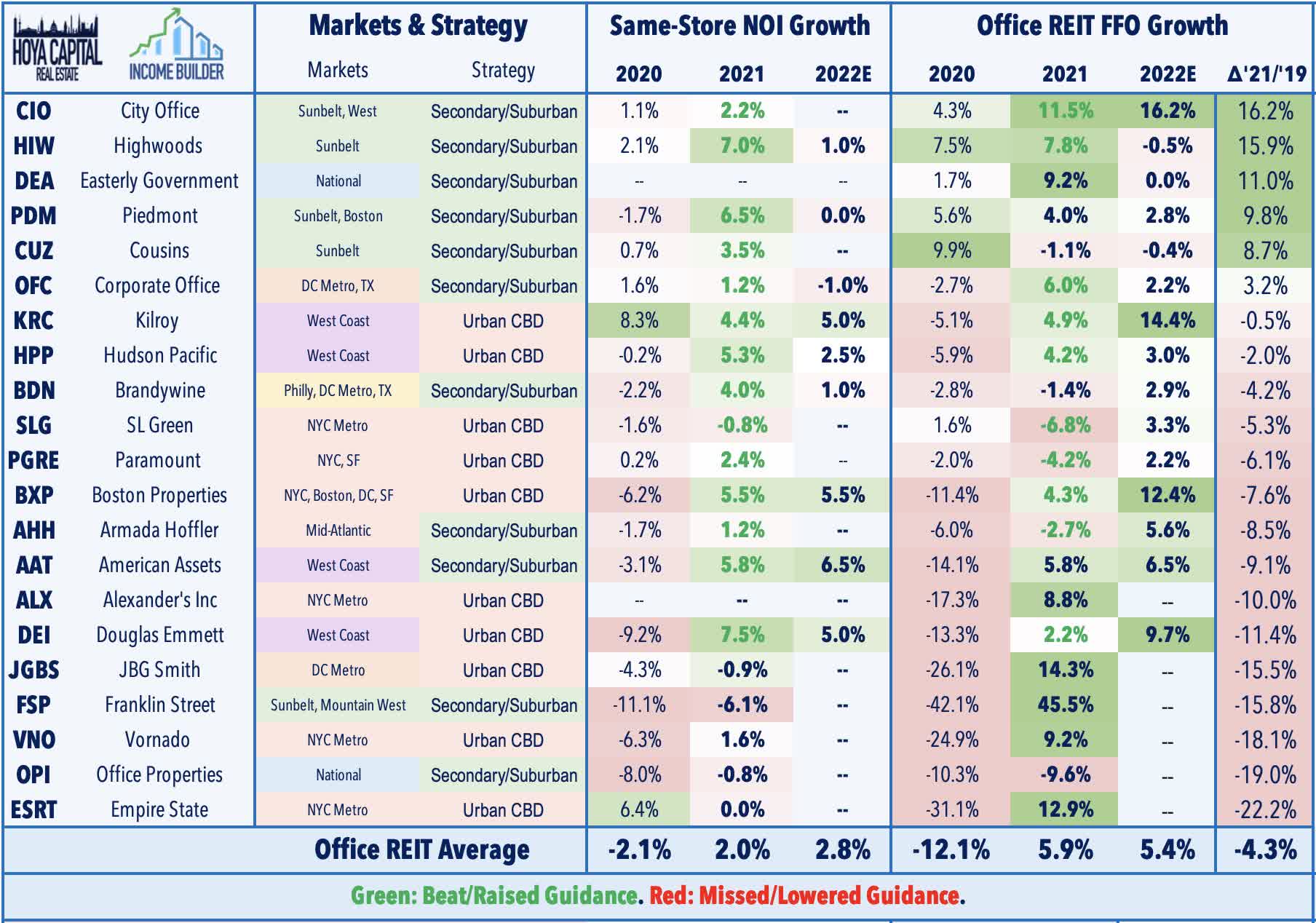 Office REITs The New Normal Seeking Alpha