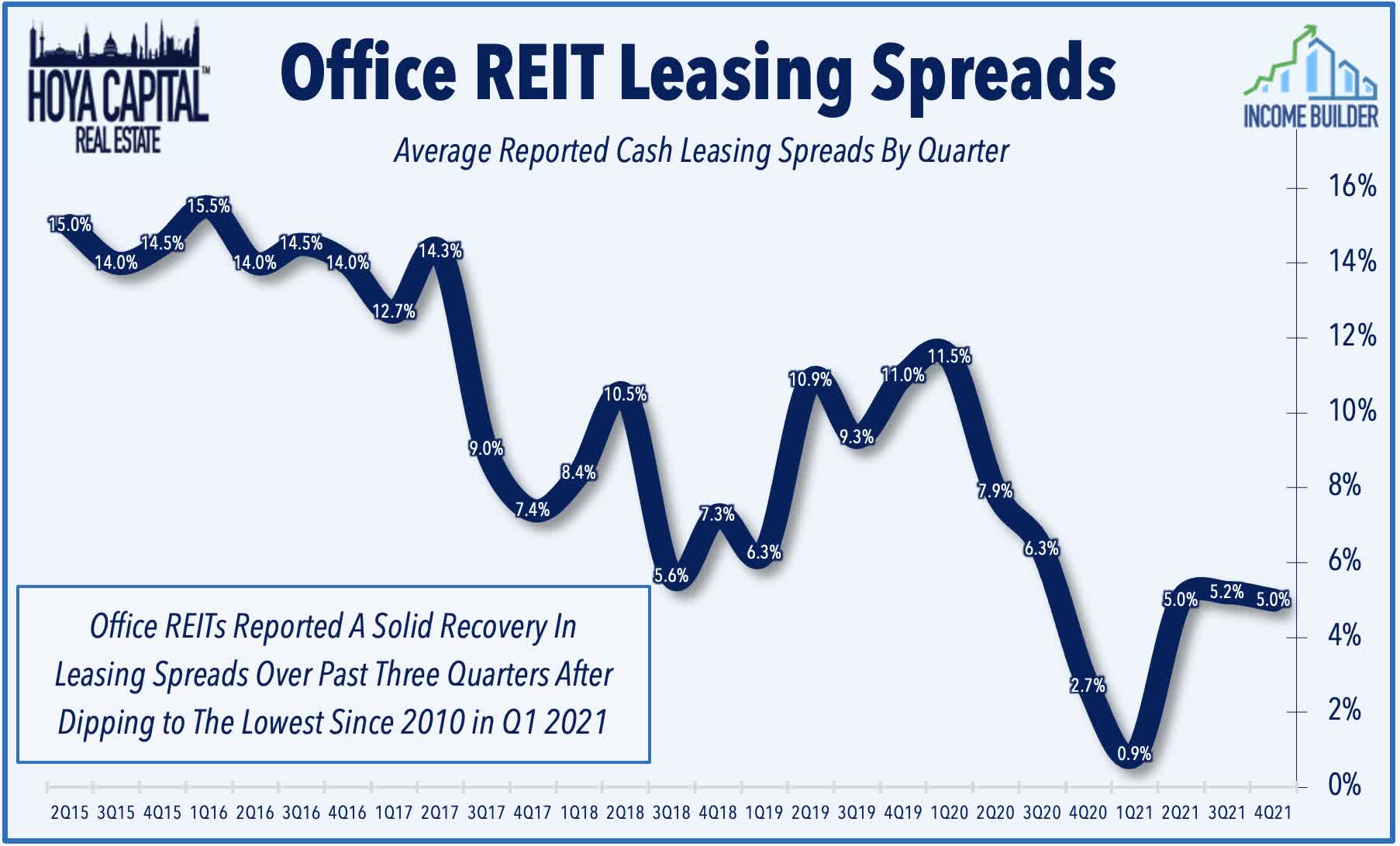 Line chart showing Office leasing spreads dropping from around 15% in 2015 to almost 0 a year ago, to about 5% in Q2, Q3, and Q4 of 2021