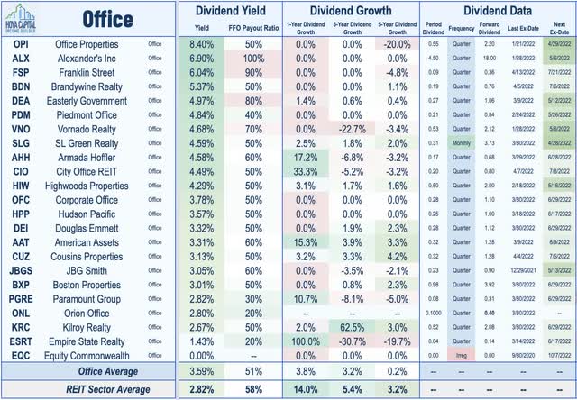office REIT dividend yields