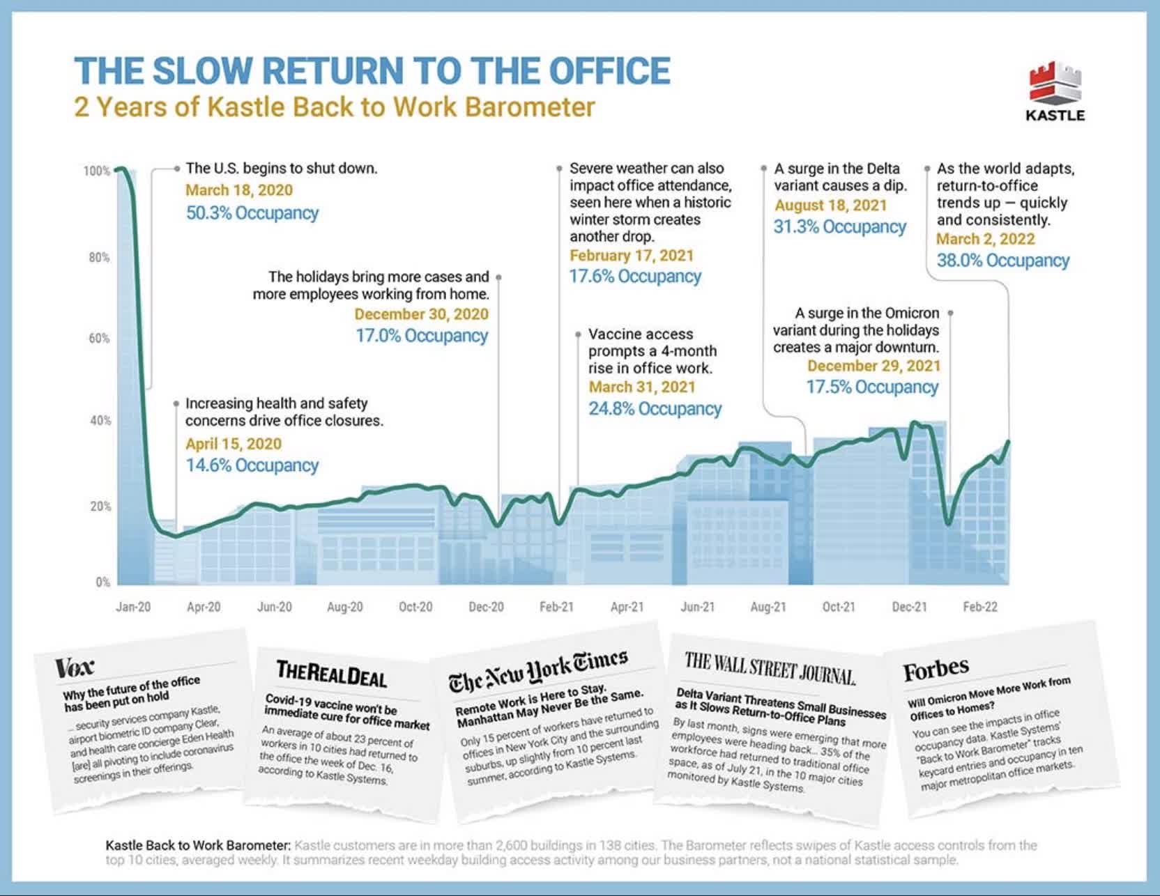 Highlights and headlines about Office REITs over past 2 years, with line chart showing occupancy still below 50%