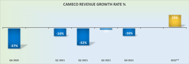 Cameco GAAP revenue growth rates