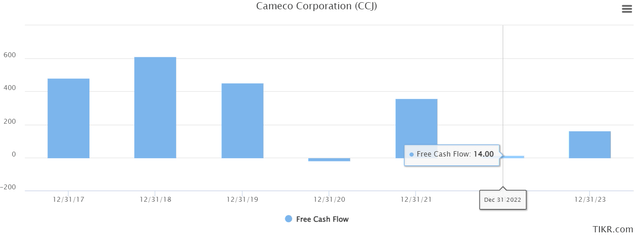 Cameco free cash flow