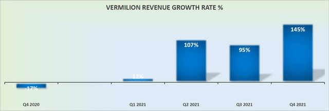 Vermilion revenue growth rates (not including sales of purchased commodities)