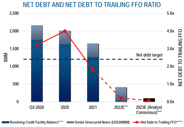 Vermilion Energy net debt and net debt to trailing FFO ratio