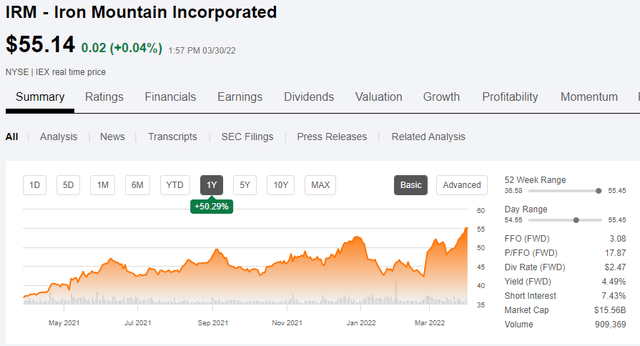 IRM stock chart