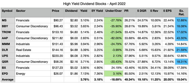 High Yield Dividend Stocks April 2022