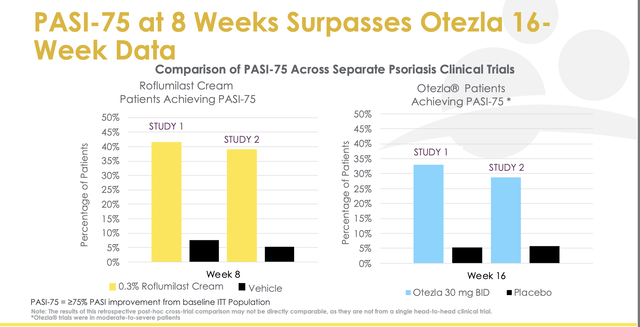 PASI-75 at 8 weeks surpasses otezla