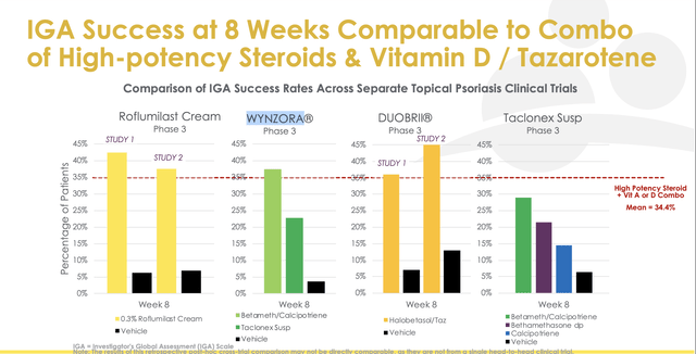 IGA success at 8 weeks