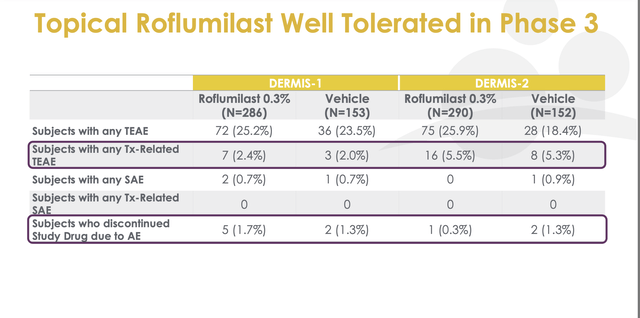 Topical Roflumilast well tolerated in phase 3