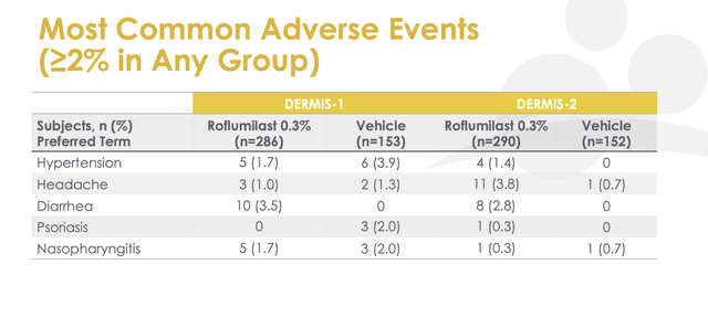 Most common adverse events 