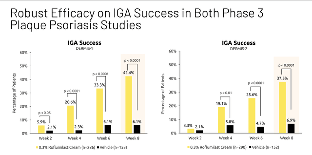 Robust efficacy on IGA success