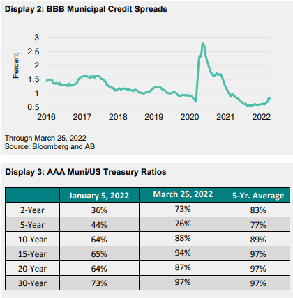 BBB municipal credit spreads and AAA muni/US treasury ratios